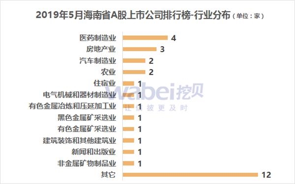2019年5月海南省A股上市公司市值排行榜