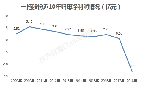 数据来源:东方财富Choice数据