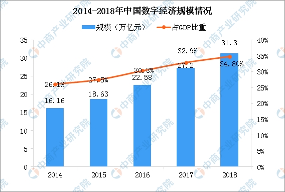 中国数字经济总量_经济总量世界第二图片