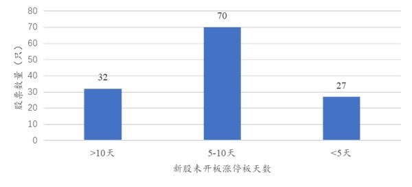 科创板新股上市后前