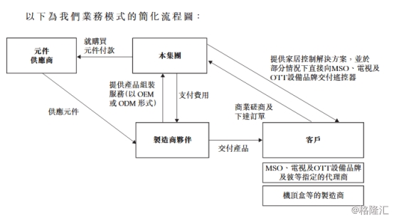 新加坡家居控制解决方案供应商home Control向港交所递表每年推遥控器超80款 东方财富网