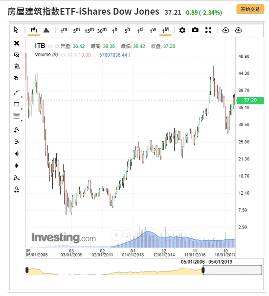 ITB走勢圖來自英為財情Investing.com