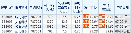 科创板今天打新