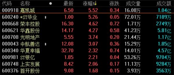 地产股收盘：三大股指全线收红 深指收涨1.28%