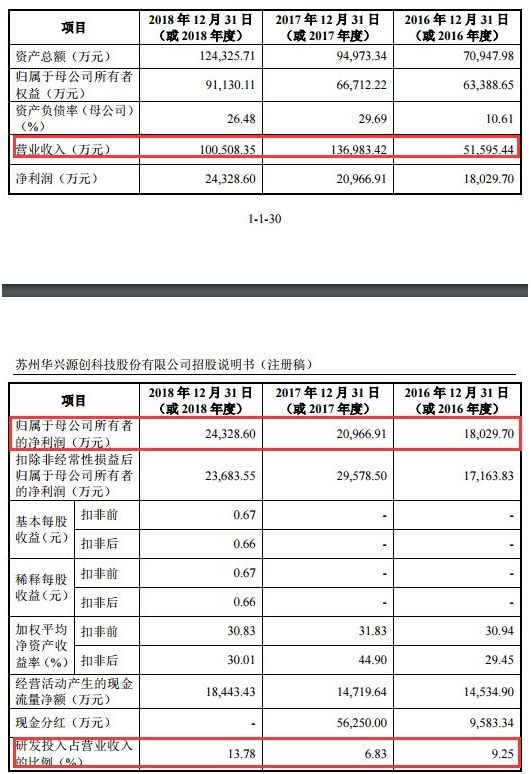 科创板能中签吗