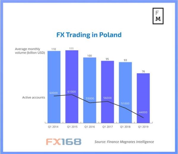 波兰是欧盟的成功故事 但其外汇市场又如何呢？