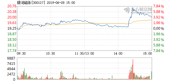 银河磁体最新股价 201906281539481787631801.png