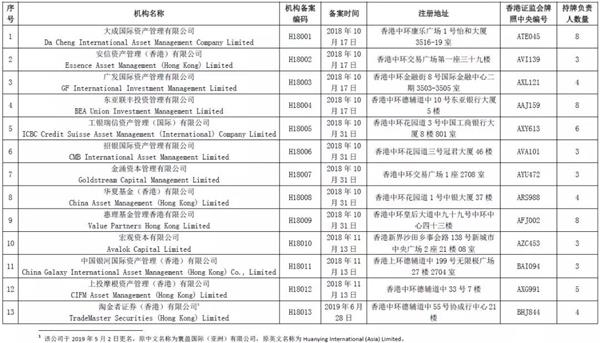 中基协公布47家提供港股投资顾问服务香港机构名单 新增3家