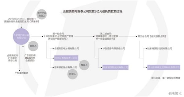 美的48小时内被骗10亿资金：借款公司员工演“双簧”