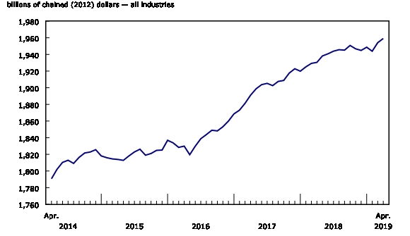 4月份gdp_加拿大GDP靓丽提振加息预期,即将打响贸易反击战(3)