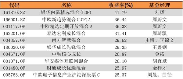 (数据来源:东方财富choice数据、银河证券)