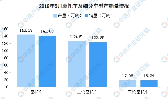 2019中国摩托车排行_2019年摩托车生产企业销量排名：大长江位列第一