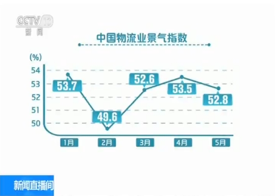 中国物流与采购联合会：5月中国物流业景气指数为52.8%