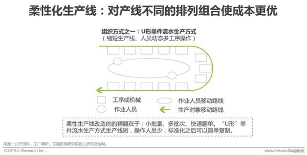 柔性化生产线