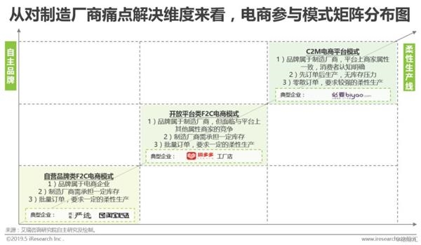 C2M模式对上游供应链的变革程度最深