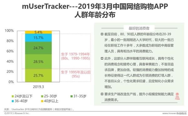 中国网络购物市场目前以80、90后为最主要的消费群体