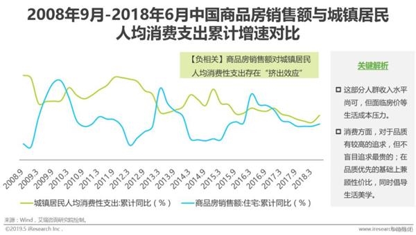 国内商品房销售增幅与城镇居民人均消费支出增幅存在显著负相关关系