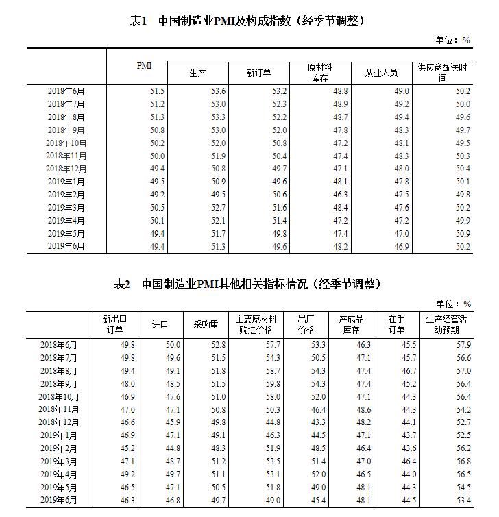 中国6月制造业采购经理指数(PMI)为49.4% 与上月持平