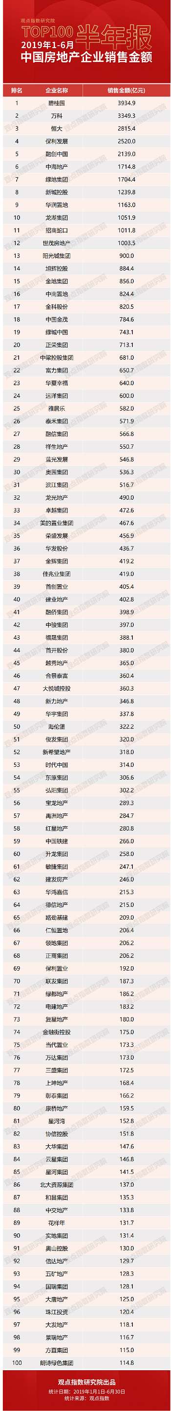 观点指数·2019年上半年中国房地产企业销售金额TOP100