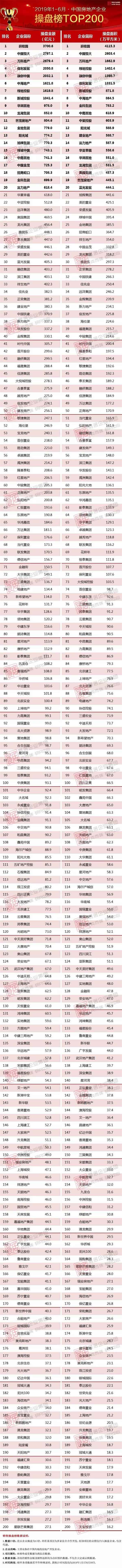 2019上半年中国房地产企业销售TOP200排行榜