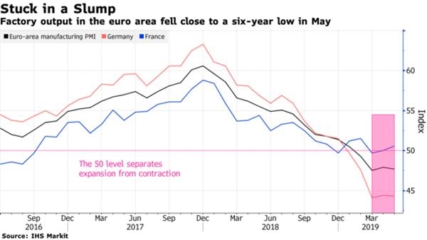欧元区5月制造业数据萎缩 库存和就业均回落