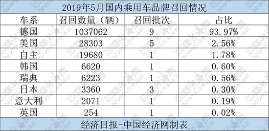 召回，5月汽车召回