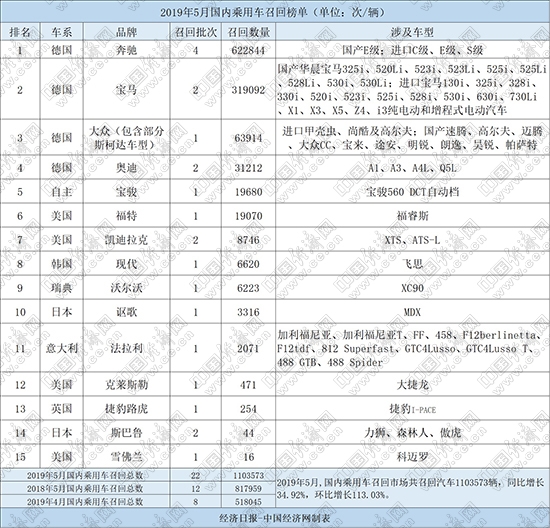 召回，5月汽车召回