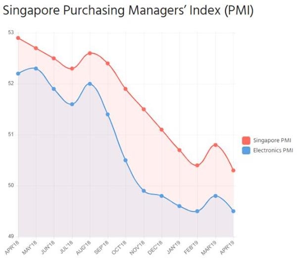 新加坡制造业三年来首次萎缩 电子制造业对指数拖累明显