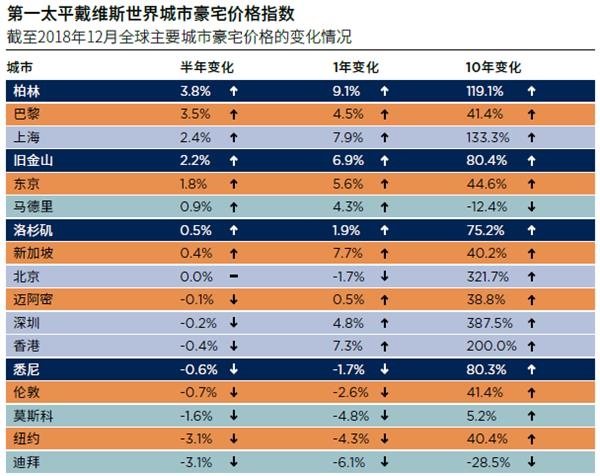 机构：中国6城入榜全球房地产韧性城市20强