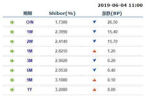 4日资金面延续宽松态势 Shibor长短期品种涨跌不一