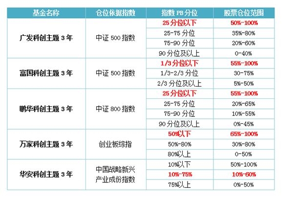 5只基金的指数PB分位对标不同