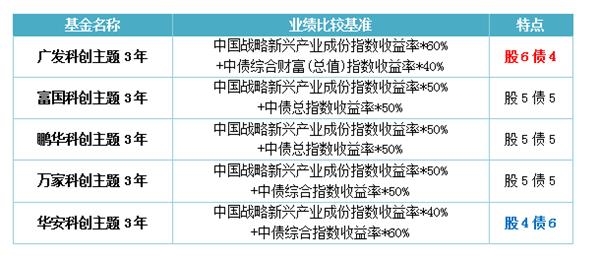 5只“最纯科创基金”今日开卖