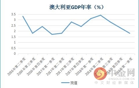 澳洲gdp一季度_澳大利亚第一季度GDP符合预期澳元仍走低(2)