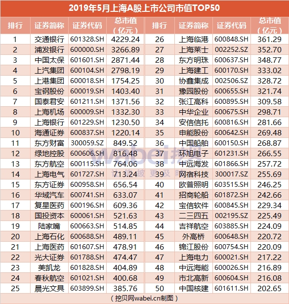 2019年5月上海A股上市公司市值TOP50