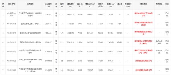 成交总价118.38亿元 