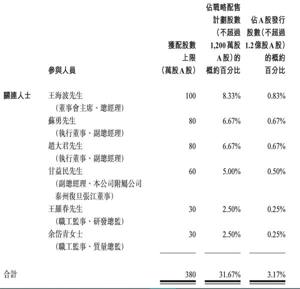 关连参与人员的获配A股股数及份额详情