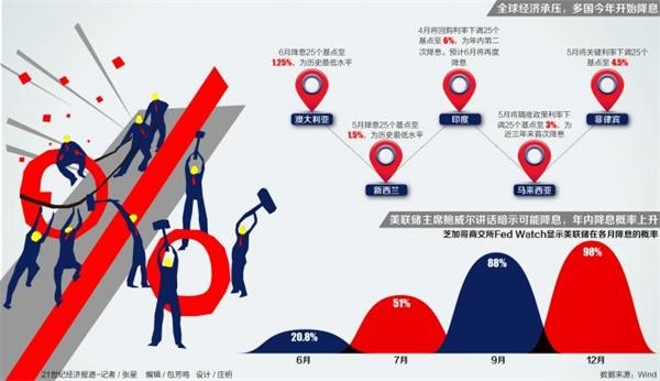 亚太区多国经济集体放缓 降息潮拉开序幕