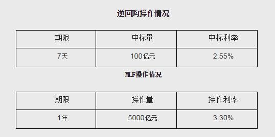 中国央行对中小银行开展增量操作 总操作量5000亿元