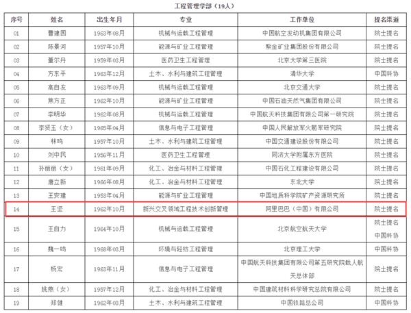 <strong>中国工程院2019年院士增选进入第二轮评审的候选人名单</strong>
