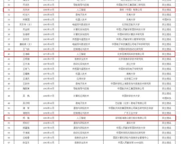 <strong>中国工程院2019年院士增选进入第二轮评审的候选人名单</strong>