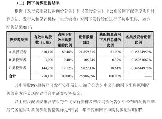 <strong>富国、华夏、嘉实获配金额较多</strong>