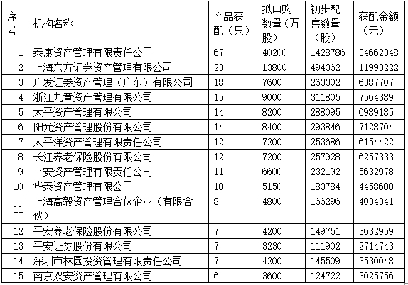 <strong>网上中签结果出炉</strong>