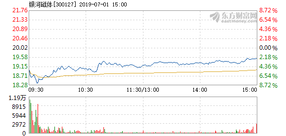 银河磁体最新股价 201907011533251087264932.png