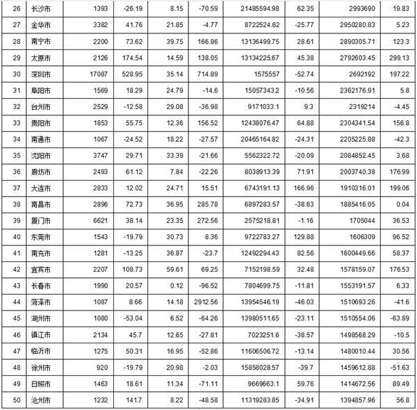 50大热点城市2019年上半年卖地2万亿 