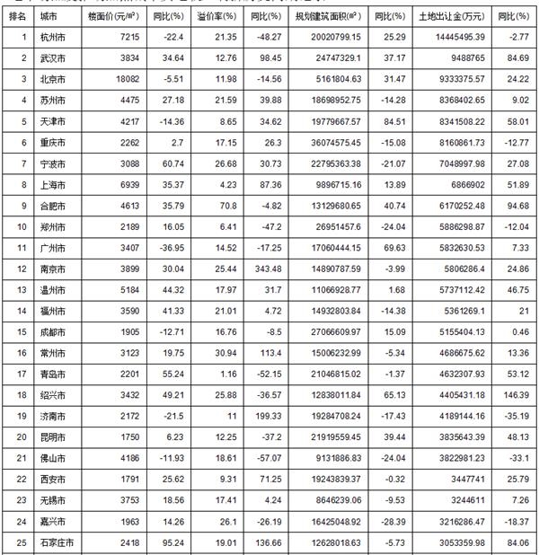 50大热点城市2019年上半年卖地2万亿 