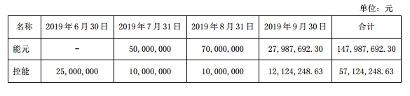 西陇科学代开信用证损失2亿 回应称9月底能全部收回