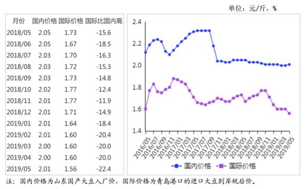2019年5月大豆市场供需形势分析：国内大豆价格回升