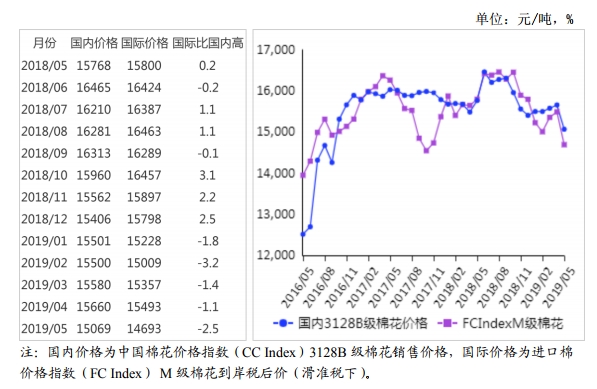 2019年5月棉花市场供需形势分析：预计短期价格低位震荡