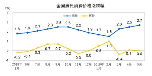 CPI走势图。来自国家统计局 CPI走势图。来自国家统计局