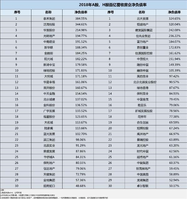 A股、H股房企平均净负债率均超100%